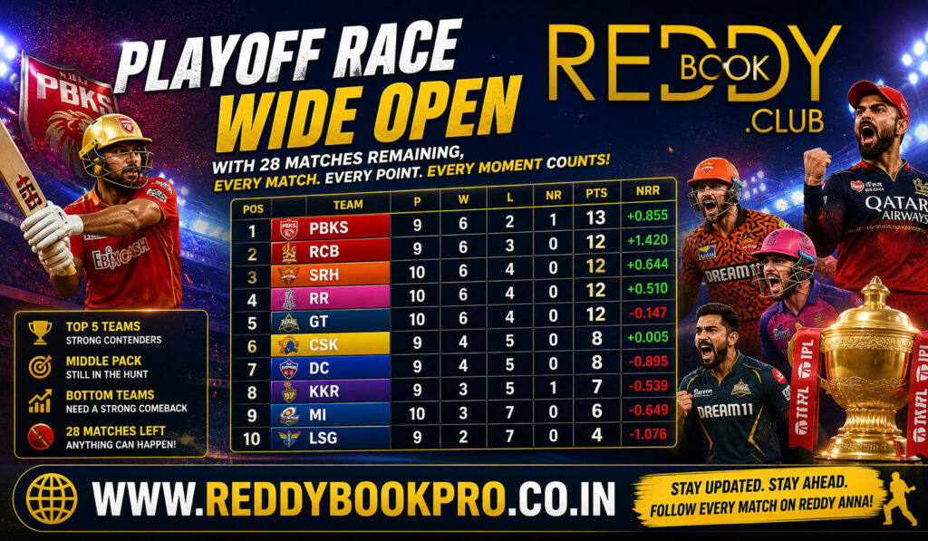 Reddy Anna Insights on IPL 2026 Playoff Race Wide Open